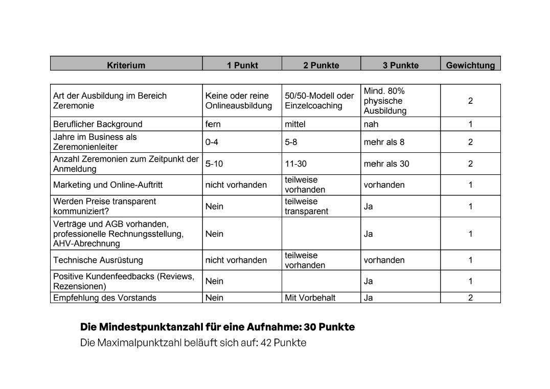Matrix zur Aufnahme im Berufsverband SZL